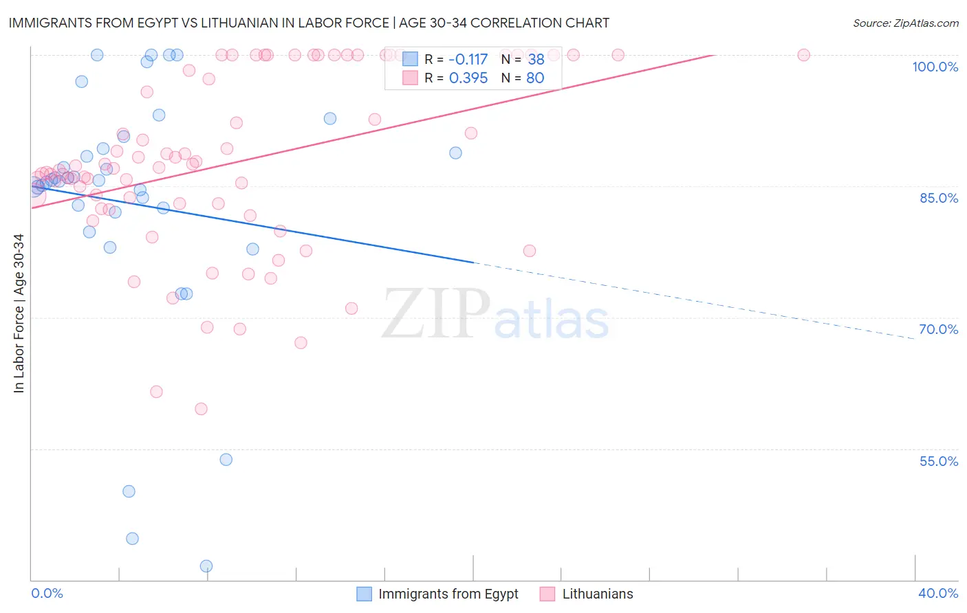 Immigrants from Egypt vs Lithuanian In Labor Force | Age 30-34