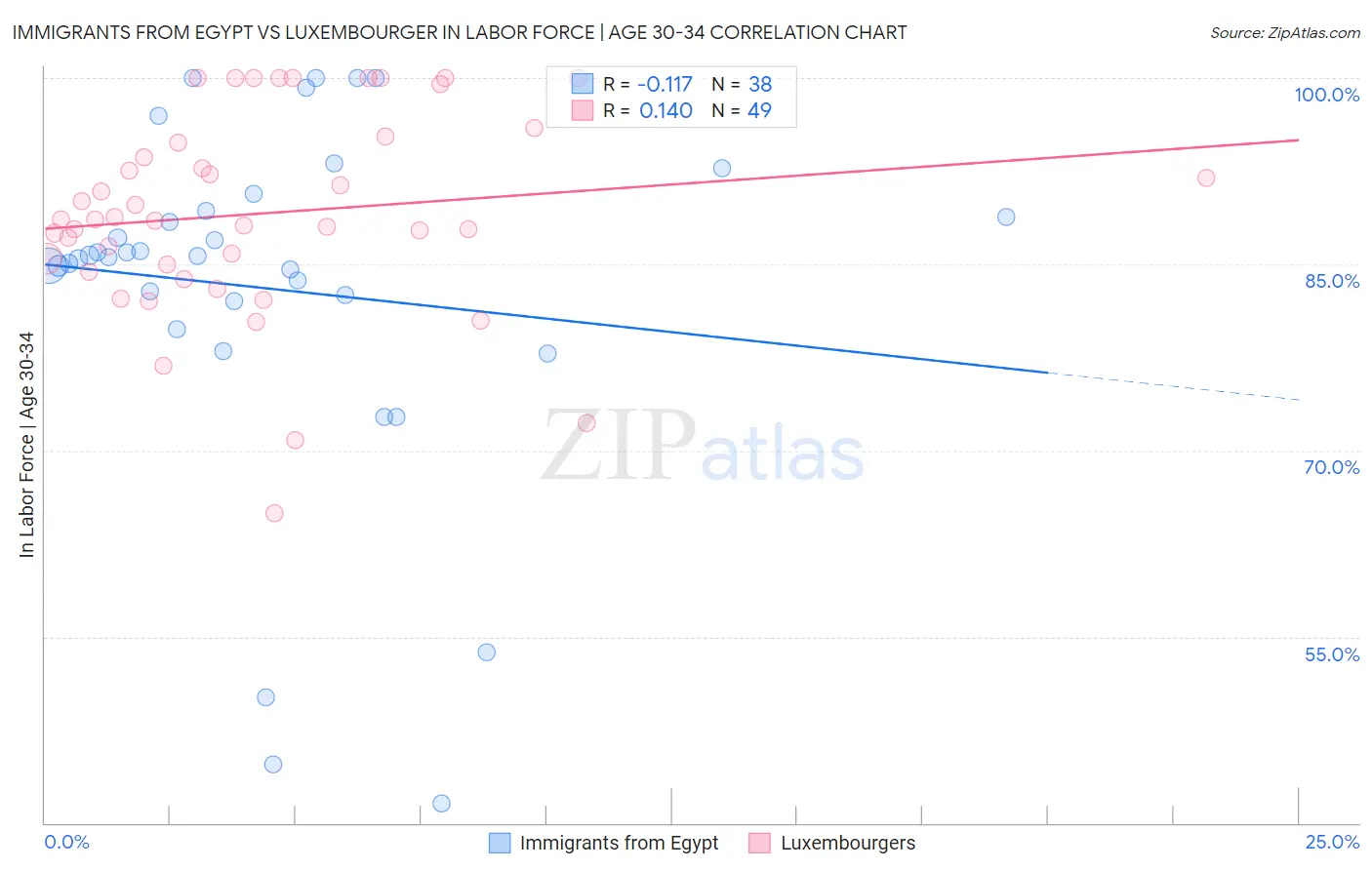 Immigrants from Egypt vs Luxembourger In Labor Force | Age 30-34