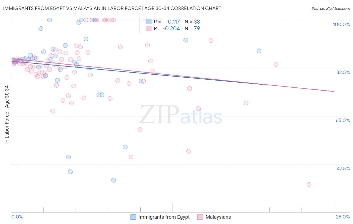 Immigrants from Egypt vs Malaysian In Labor Force | Age 30-34