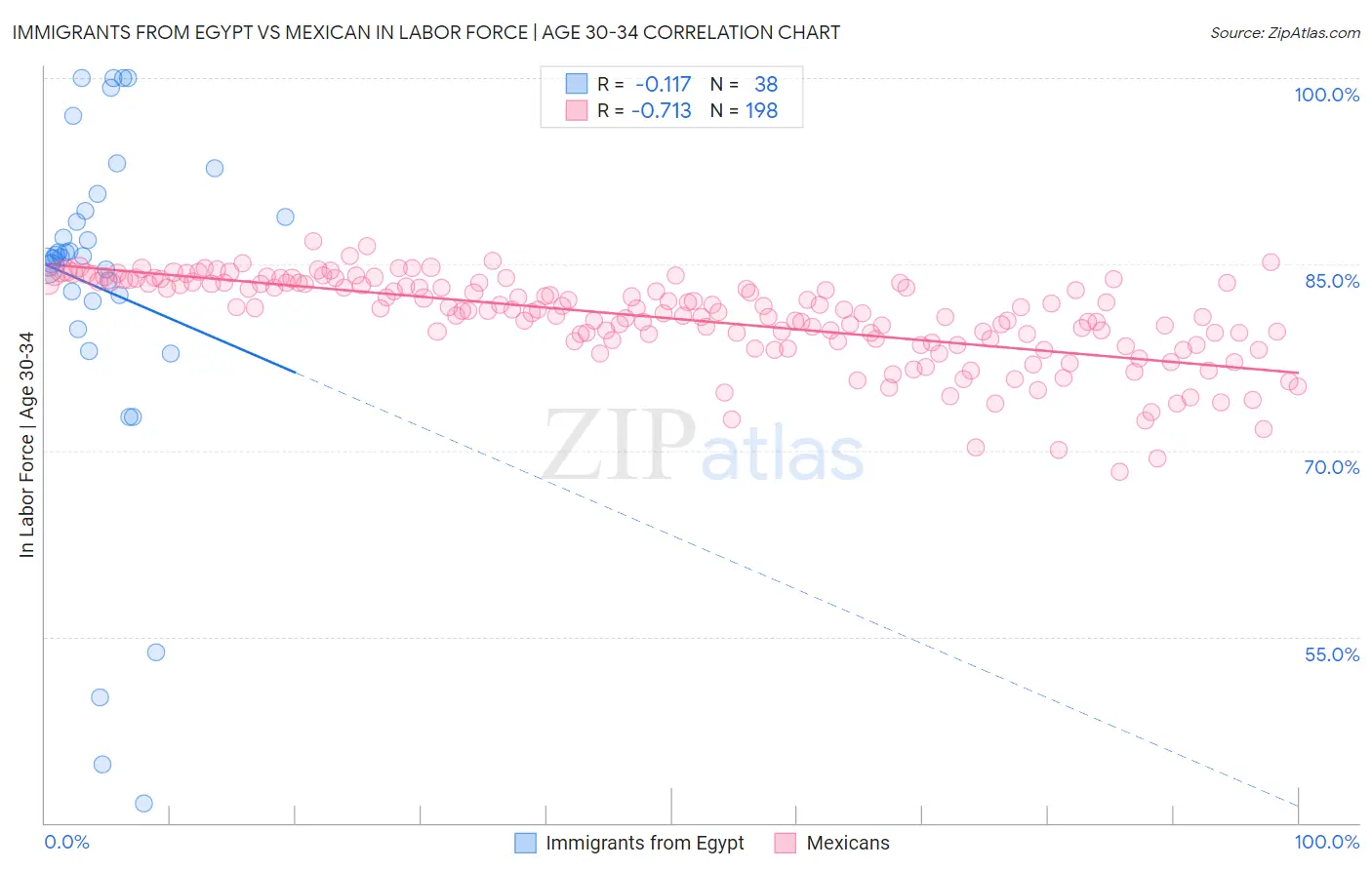 Immigrants from Egypt vs Mexican In Labor Force | Age 30-34