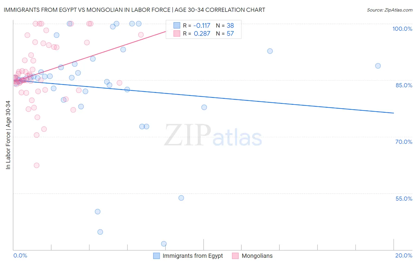 Immigrants from Egypt vs Mongolian In Labor Force | Age 30-34