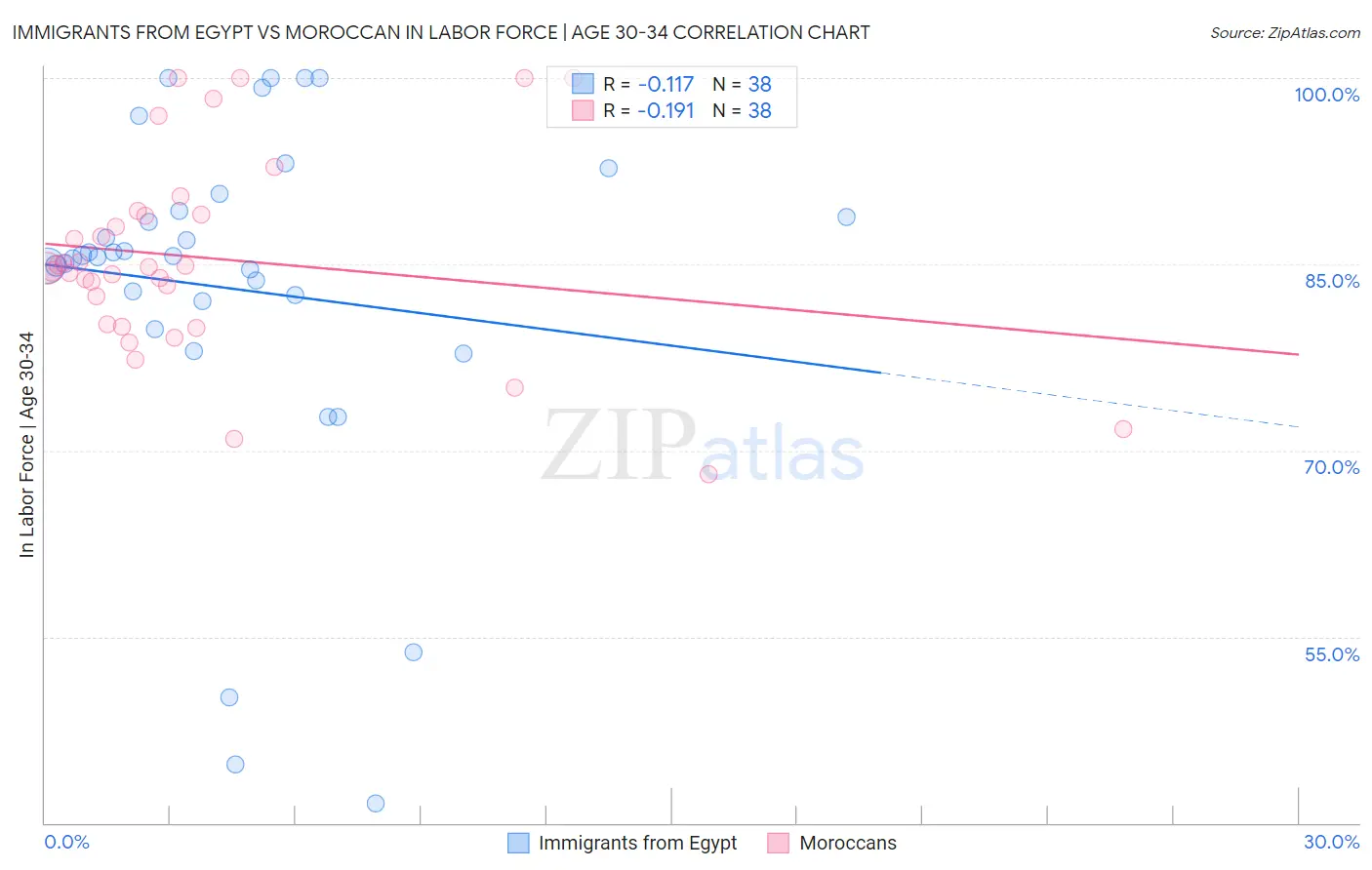 Immigrants from Egypt vs Moroccan In Labor Force | Age 30-34