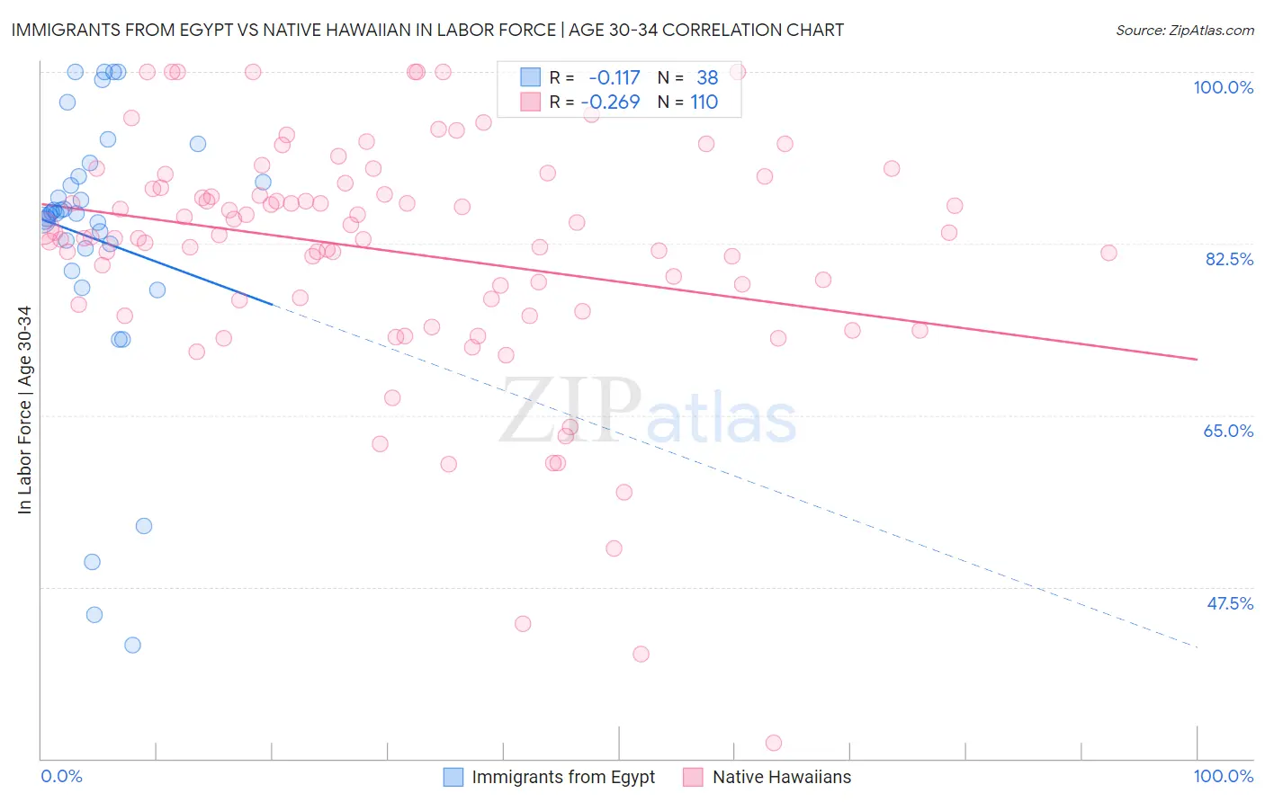 Immigrants from Egypt vs Native Hawaiian In Labor Force | Age 30-34