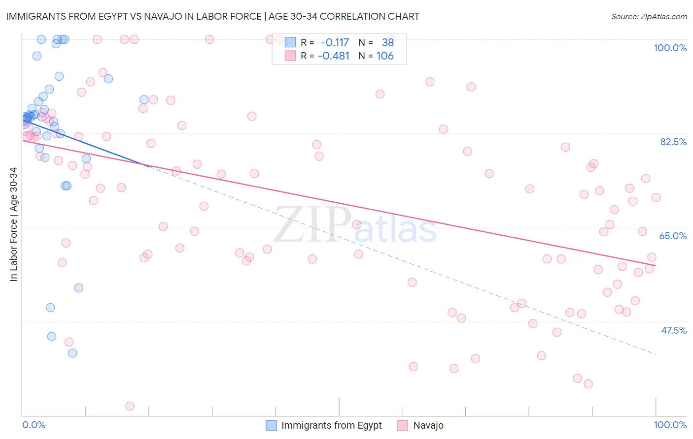 Immigrants from Egypt vs Navajo In Labor Force | Age 30-34