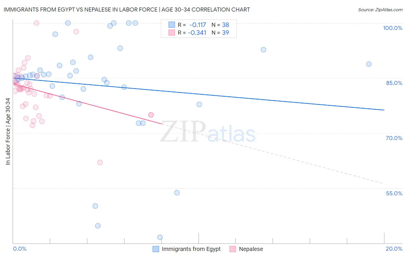 Immigrants from Egypt vs Nepalese In Labor Force | Age 30-34