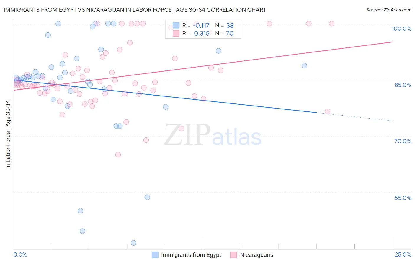 Immigrants from Egypt vs Nicaraguan In Labor Force | Age 30-34