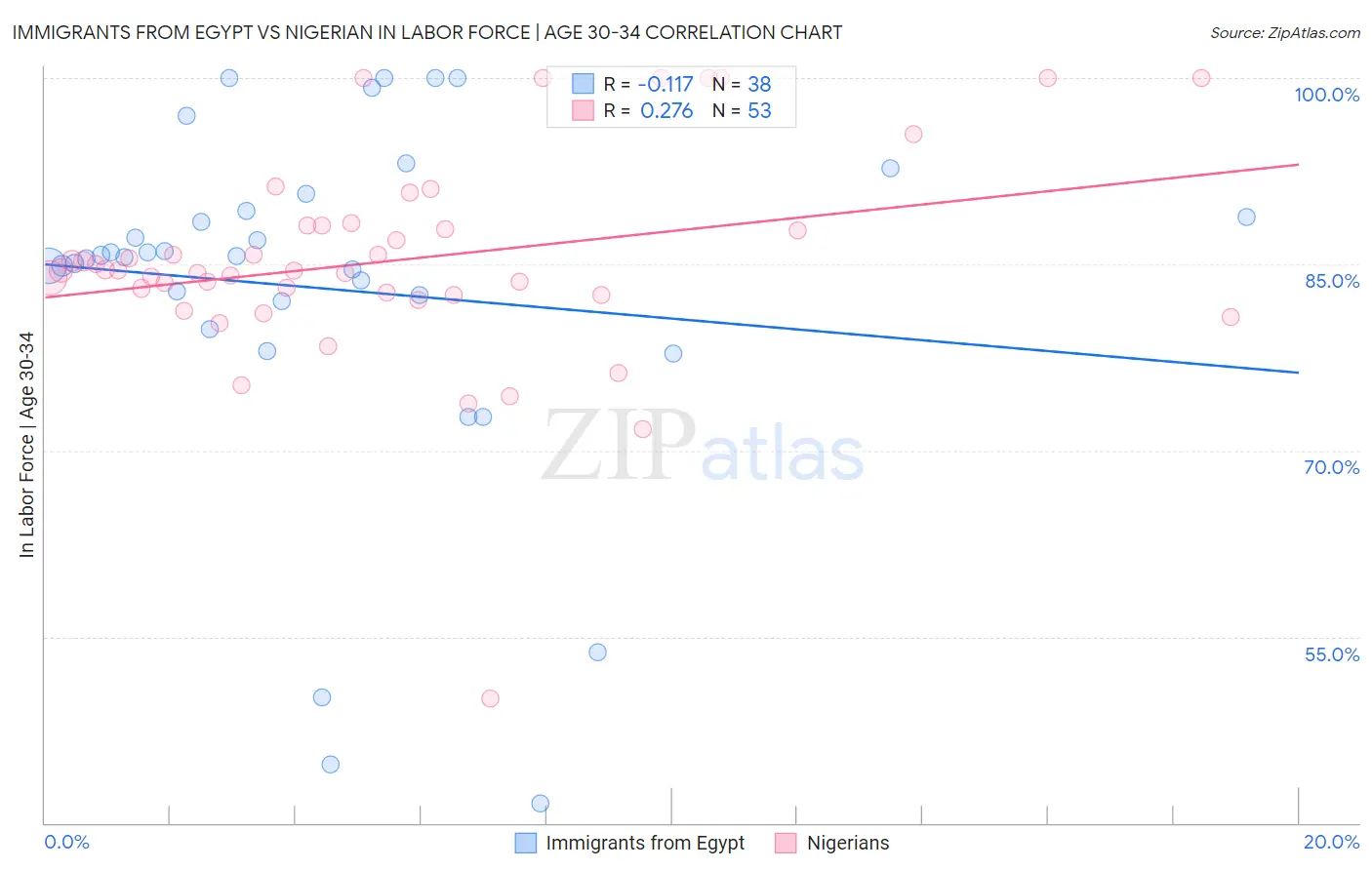 Immigrants from Egypt vs Nigerian In Labor Force | Age 30-34