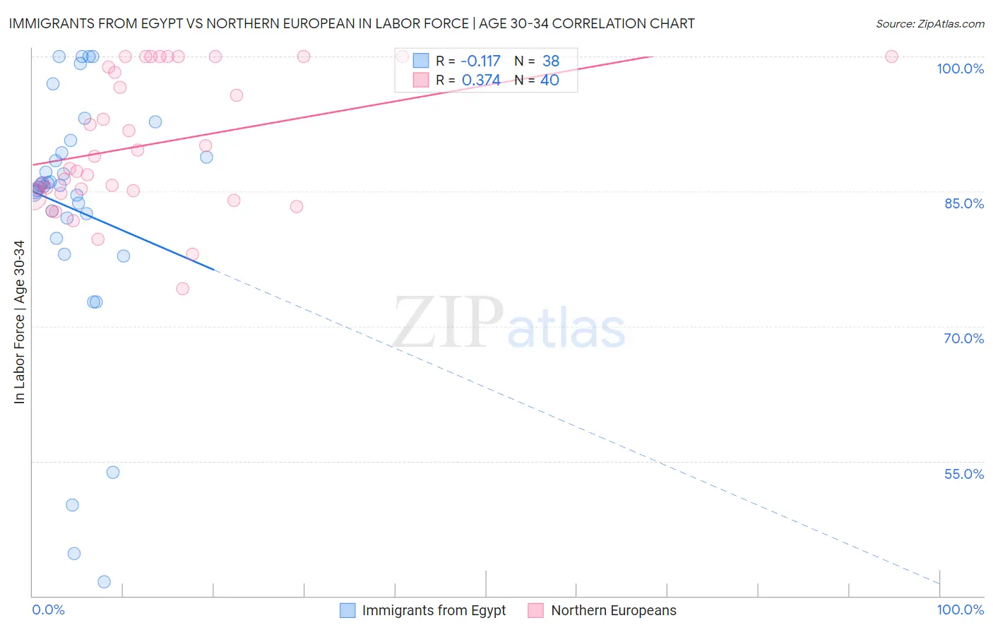 Immigrants from Egypt vs Northern European In Labor Force | Age 30-34