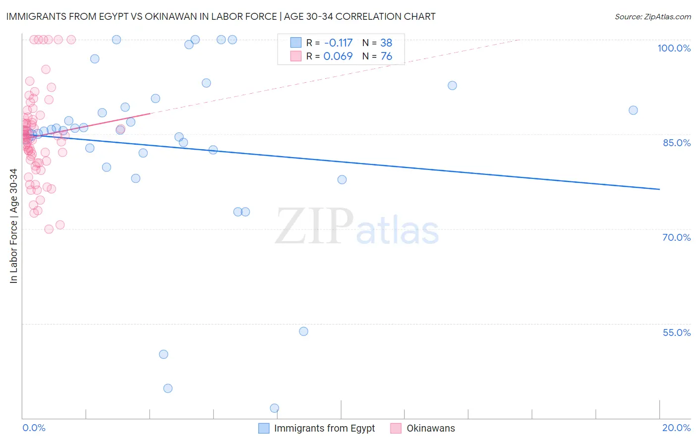 Immigrants from Egypt vs Okinawan In Labor Force | Age 30-34