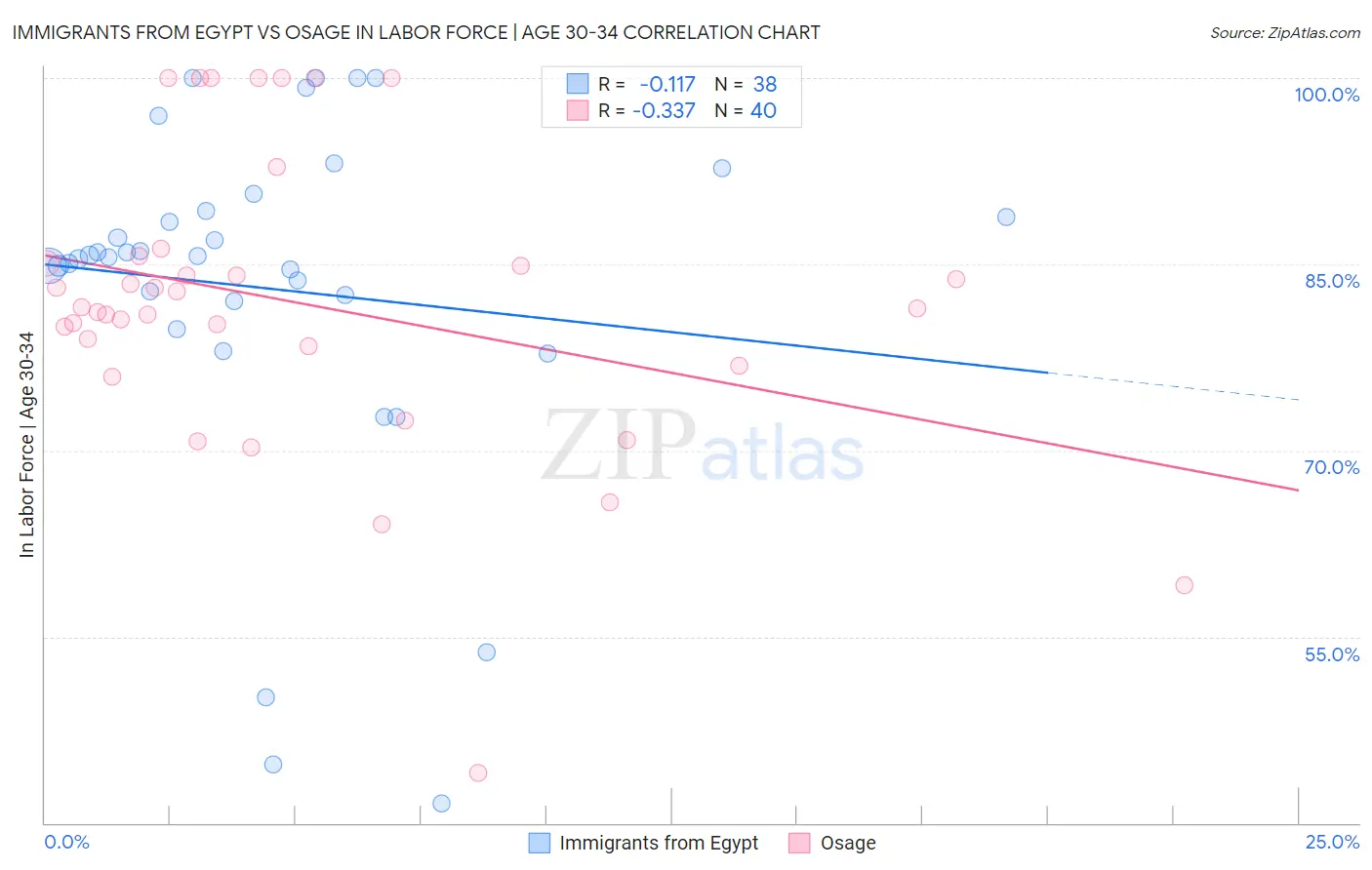 Immigrants from Egypt vs Osage In Labor Force | Age 30-34