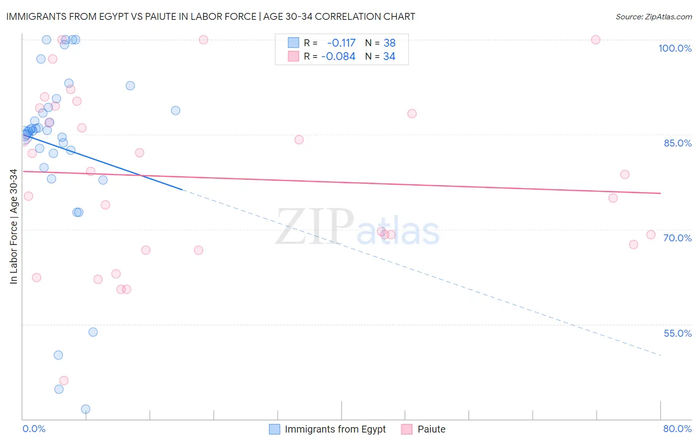 Immigrants from Egypt vs Paiute In Labor Force | Age 30-34