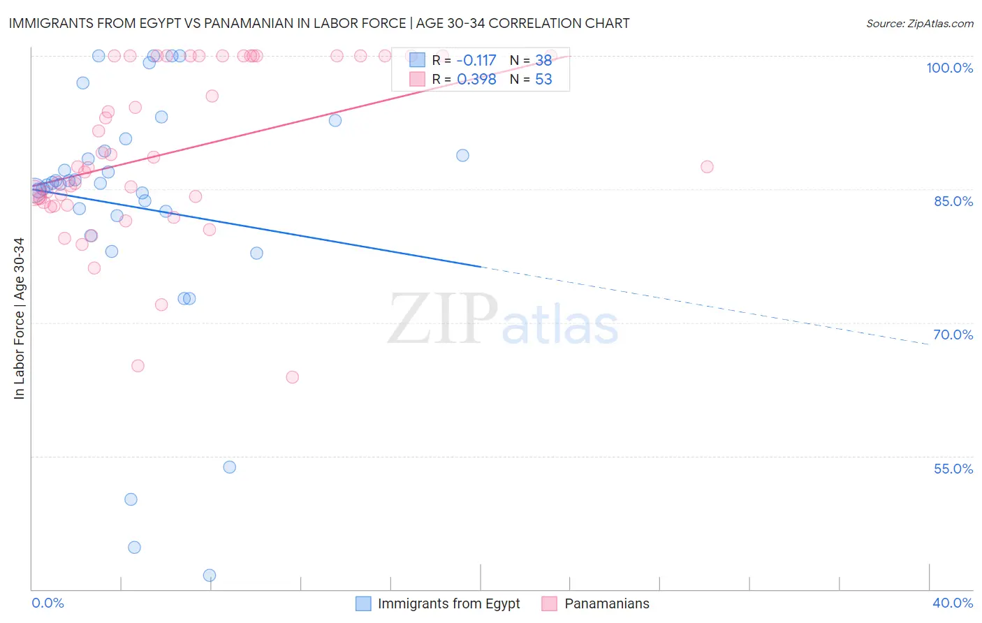 Immigrants from Egypt vs Panamanian In Labor Force | Age 30-34