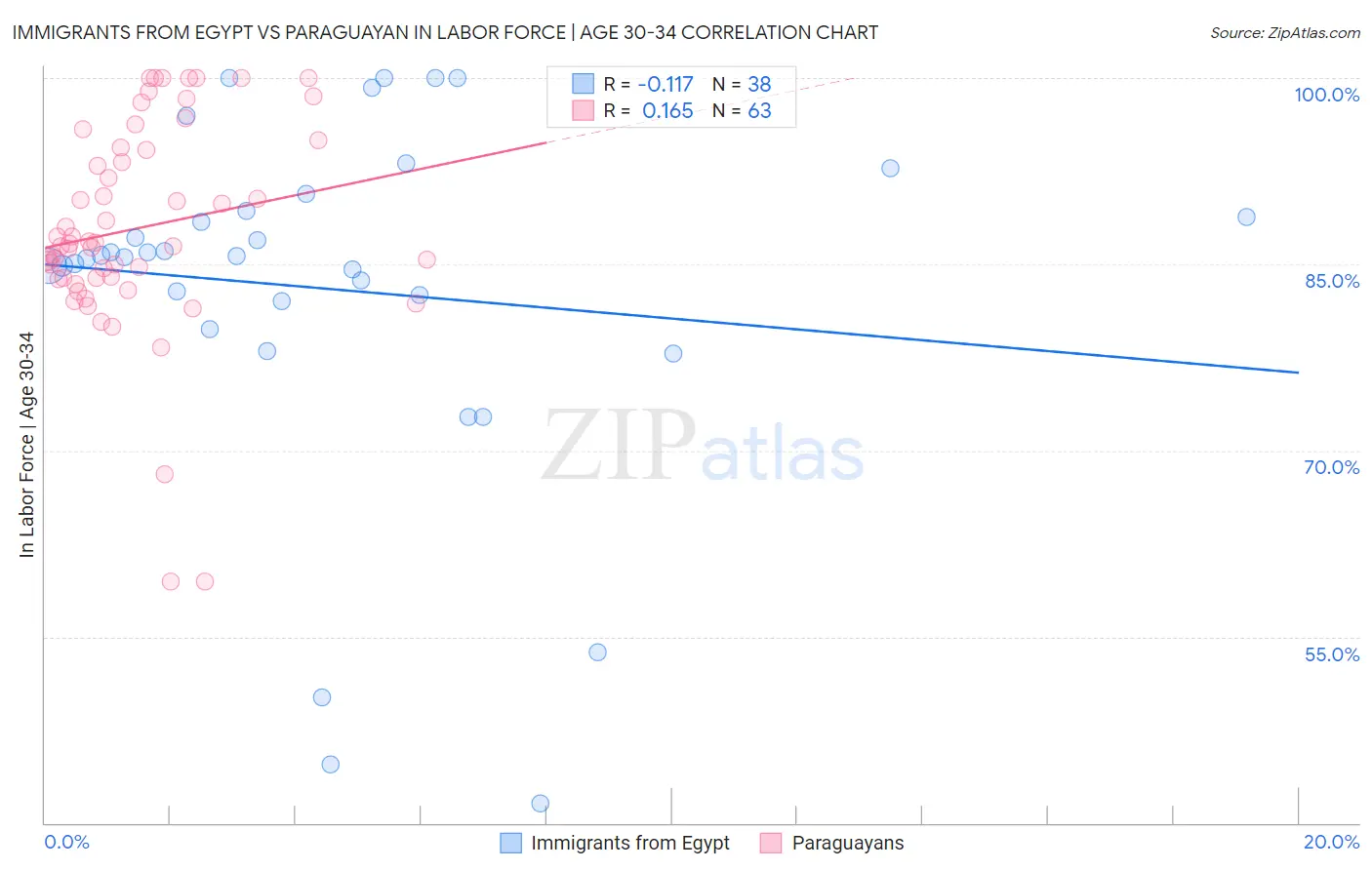 Immigrants from Egypt vs Paraguayan In Labor Force | Age 30-34