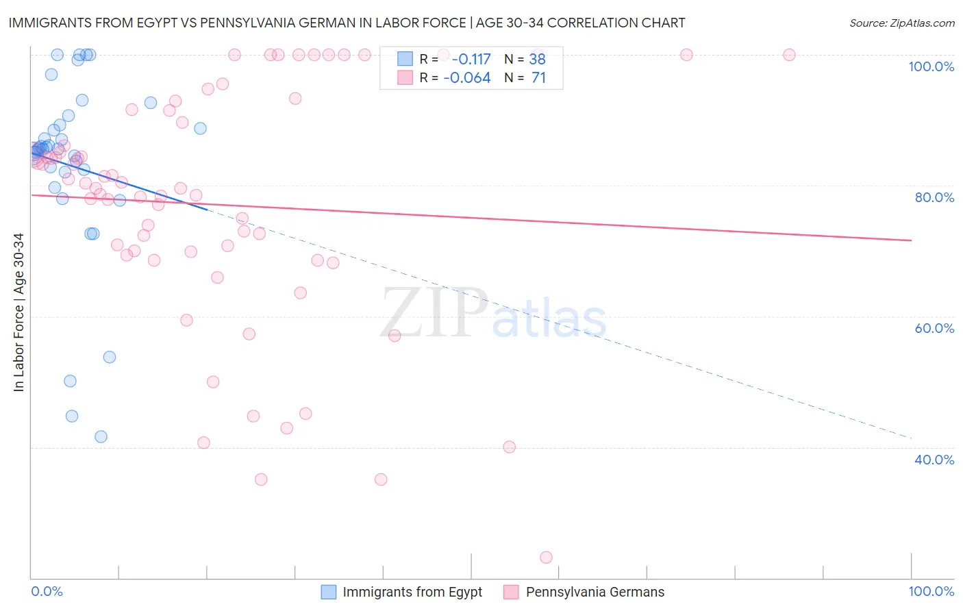 Immigrants from Egypt vs Pennsylvania German In Labor Force | Age 30-34