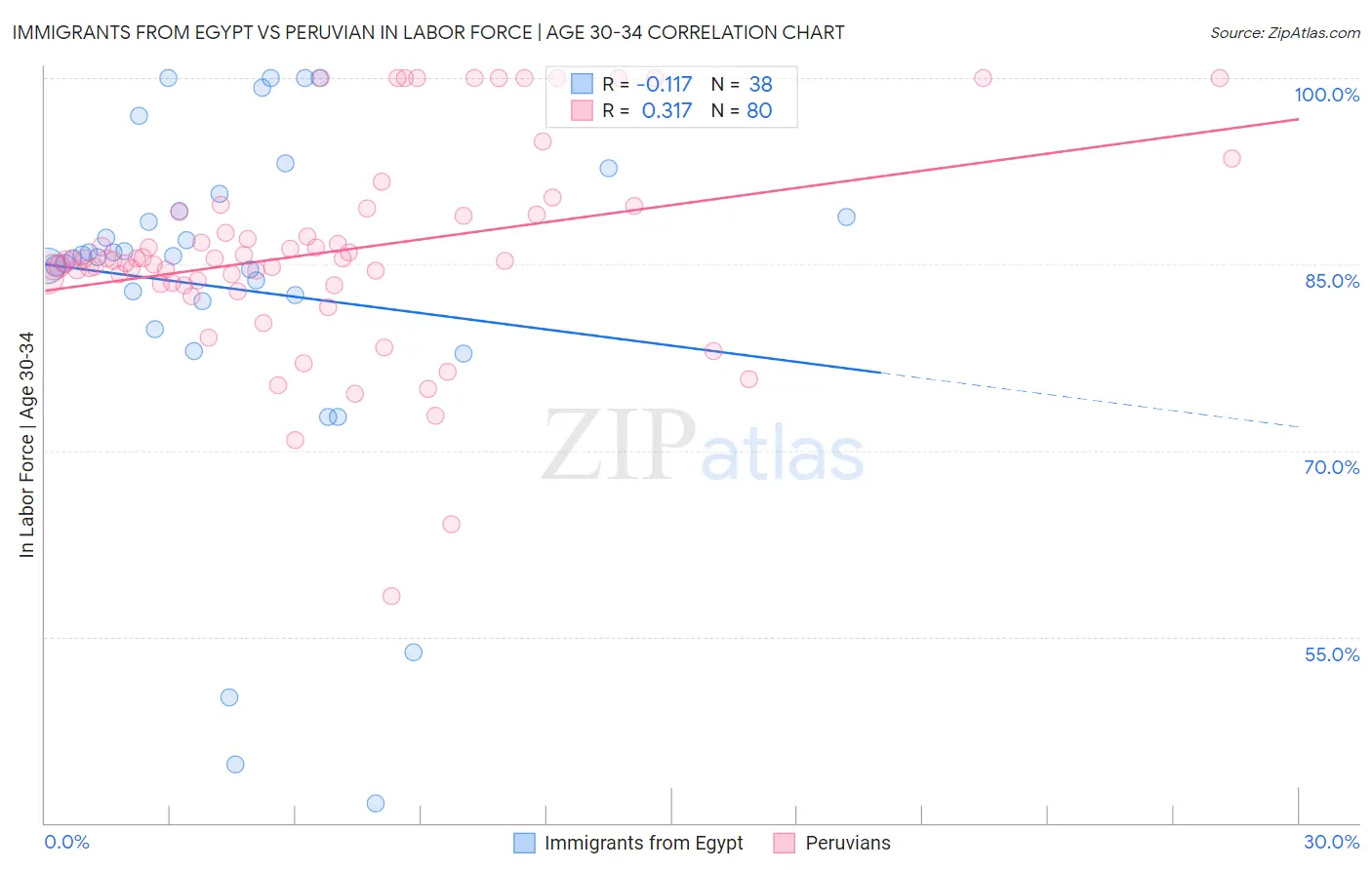 Immigrants from Egypt vs Peruvian In Labor Force | Age 30-34