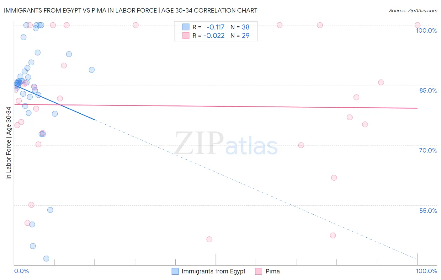 Immigrants from Egypt vs Pima In Labor Force | Age 30-34