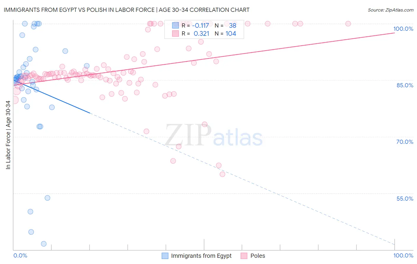Immigrants from Egypt vs Polish In Labor Force | Age 30-34