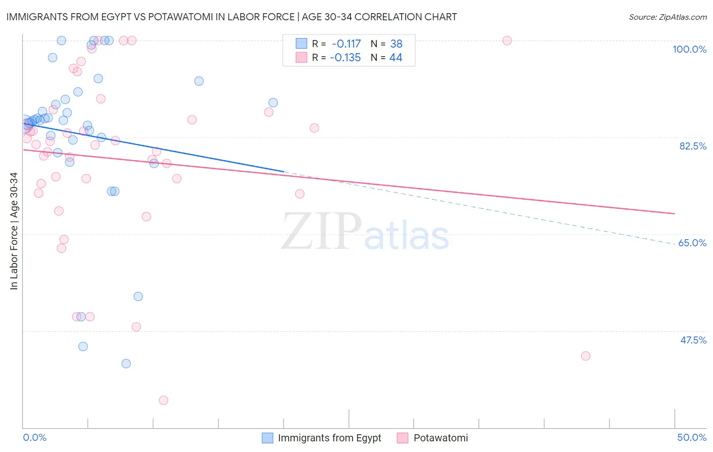 Immigrants from Egypt vs Potawatomi In Labor Force | Age 30-34