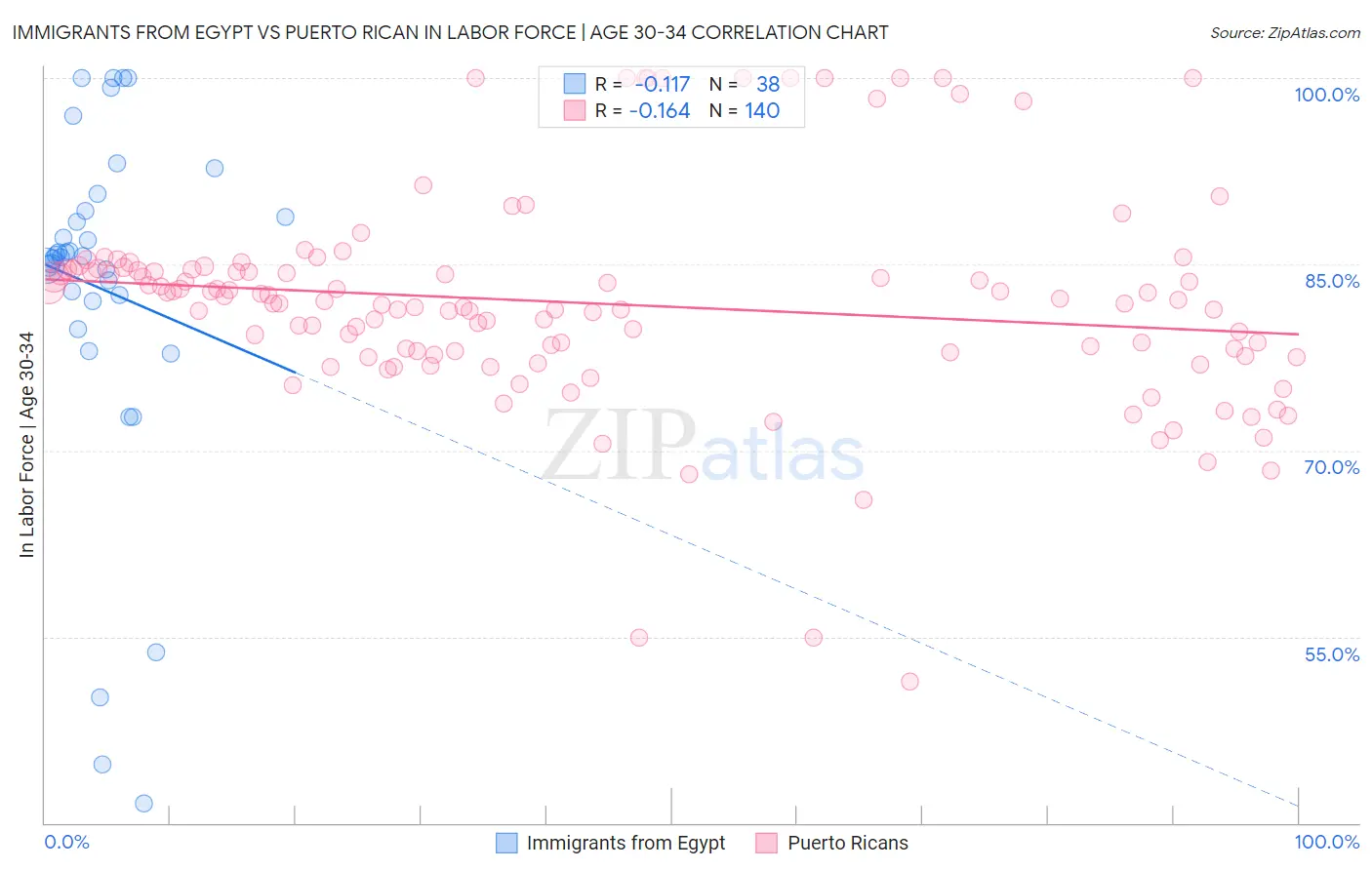 Immigrants from Egypt vs Puerto Rican In Labor Force | Age 30-34