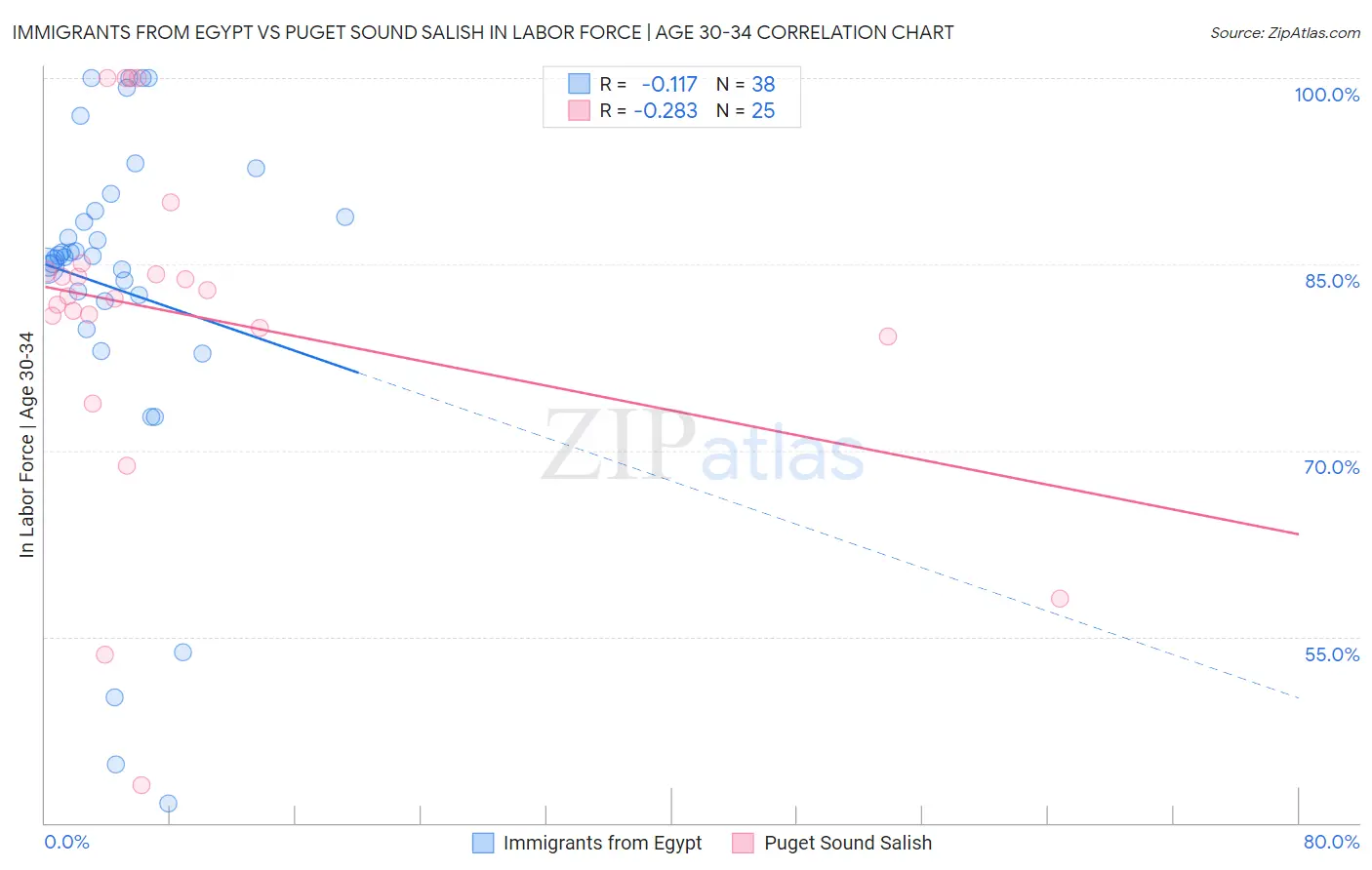 Immigrants from Egypt vs Puget Sound Salish In Labor Force | Age 30-34