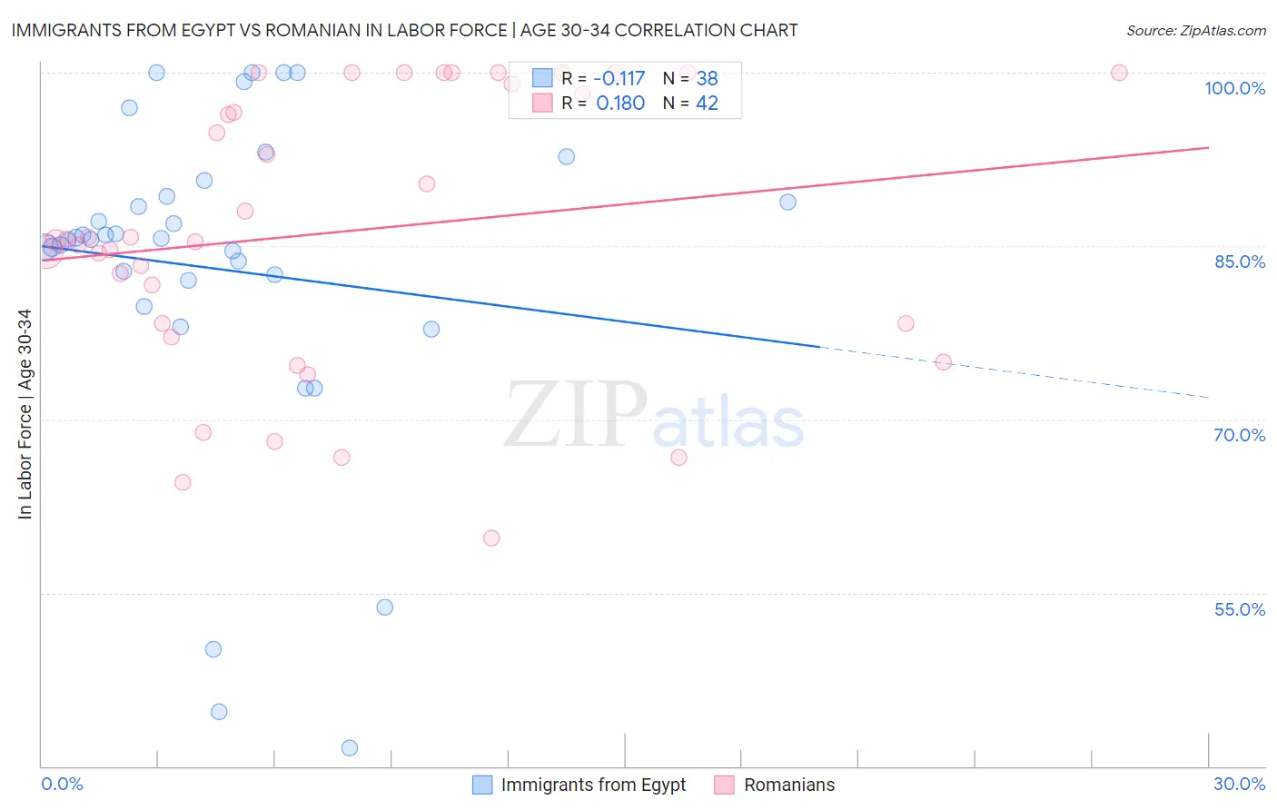 Immigrants from Egypt vs Romanian In Labor Force | Age 30-34