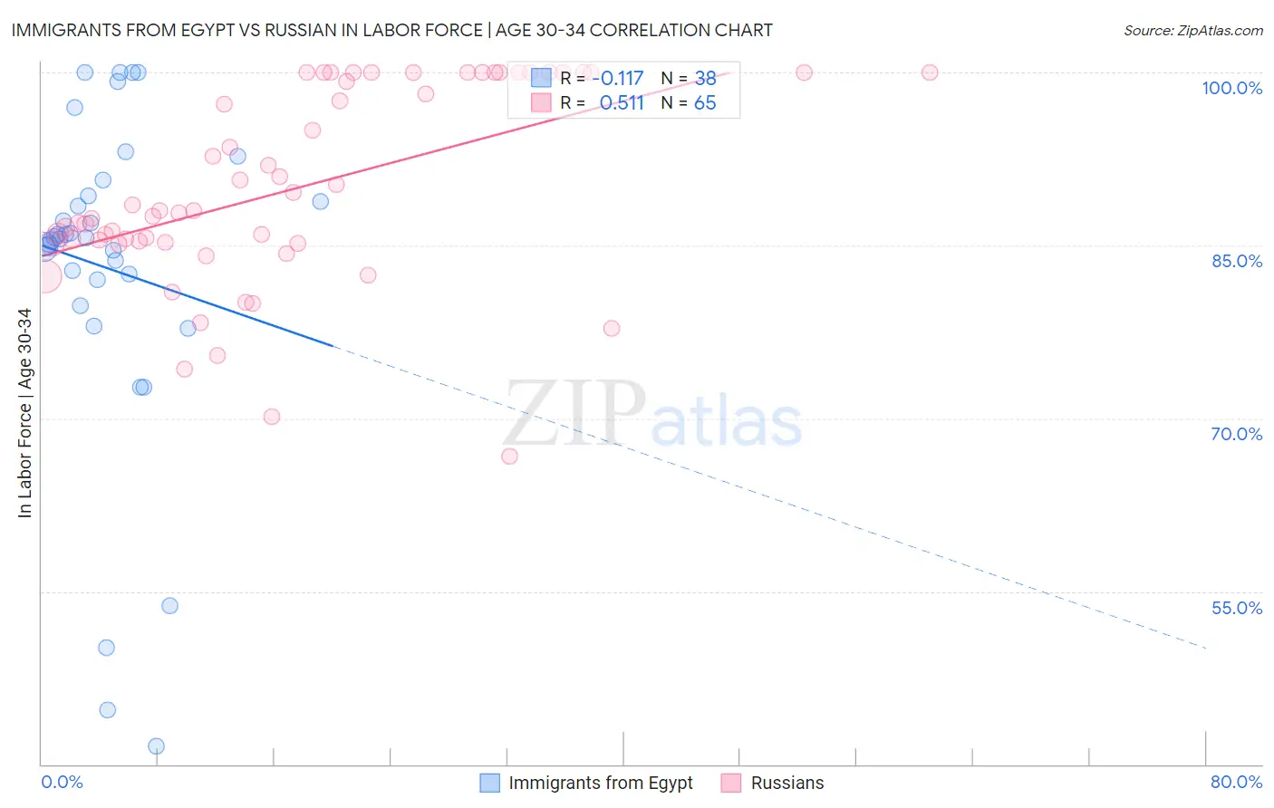 Immigrants from Egypt vs Russian In Labor Force | Age 30-34