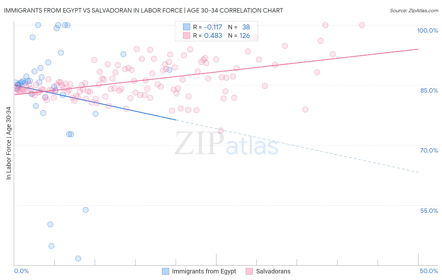Immigrants from Egypt vs Salvadoran In Labor Force | Age 30-34