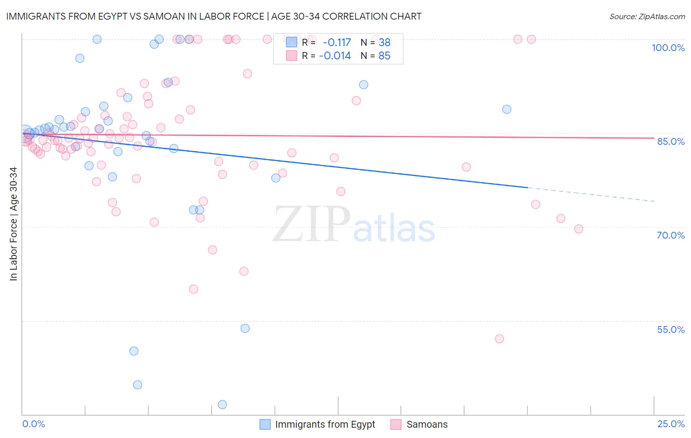 Immigrants from Egypt vs Samoan In Labor Force | Age 30-34