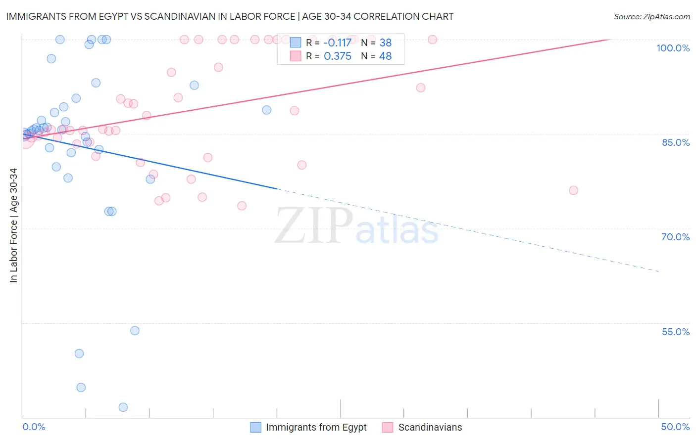 Immigrants from Egypt vs Scandinavian In Labor Force | Age 30-34