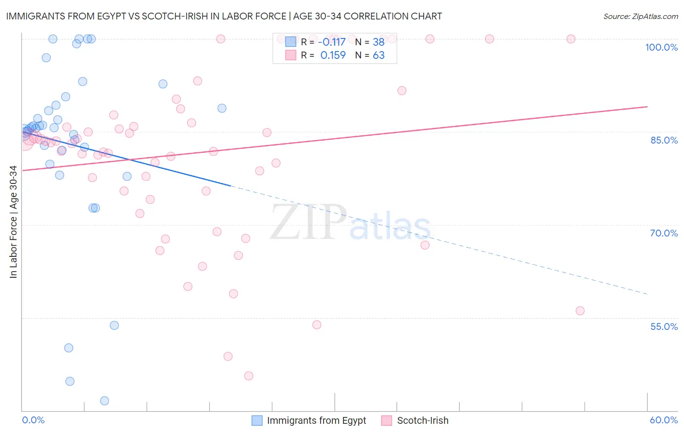 Immigrants from Egypt vs Scotch-Irish In Labor Force | Age 30-34