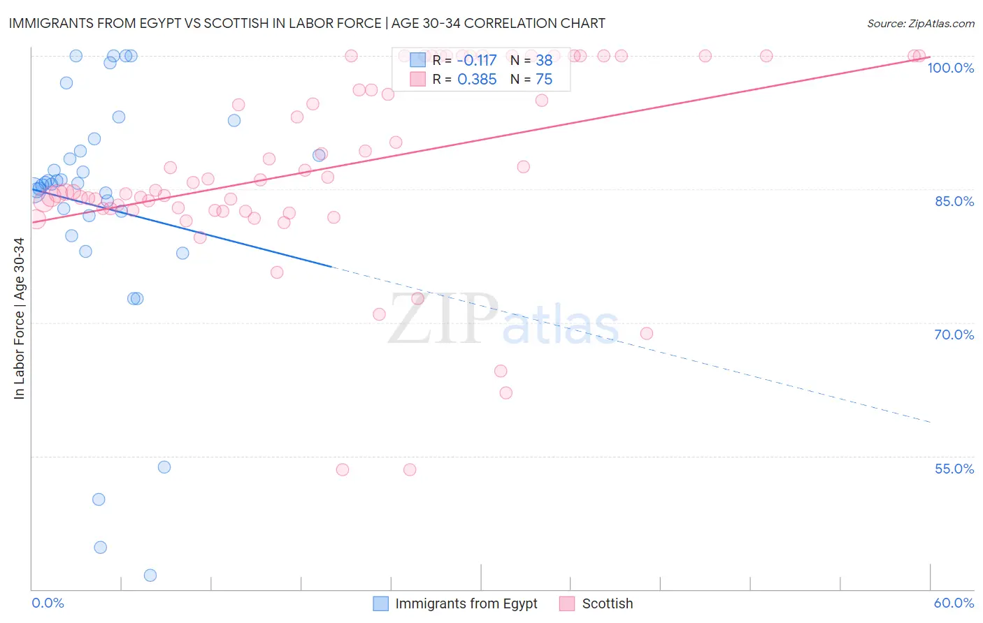 Immigrants from Egypt vs Scottish In Labor Force | Age 30-34