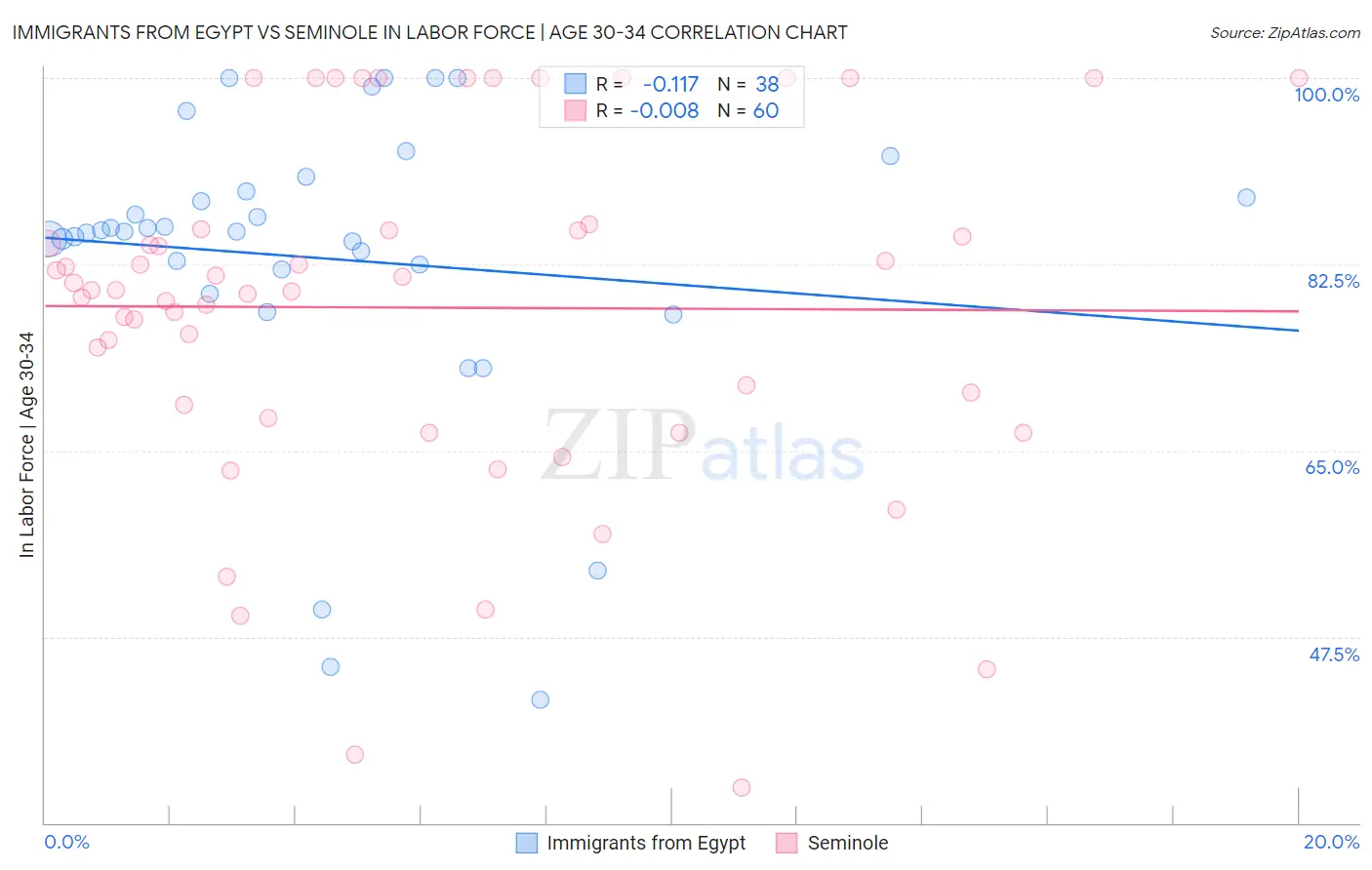 Immigrants from Egypt vs Seminole In Labor Force | Age 30-34
