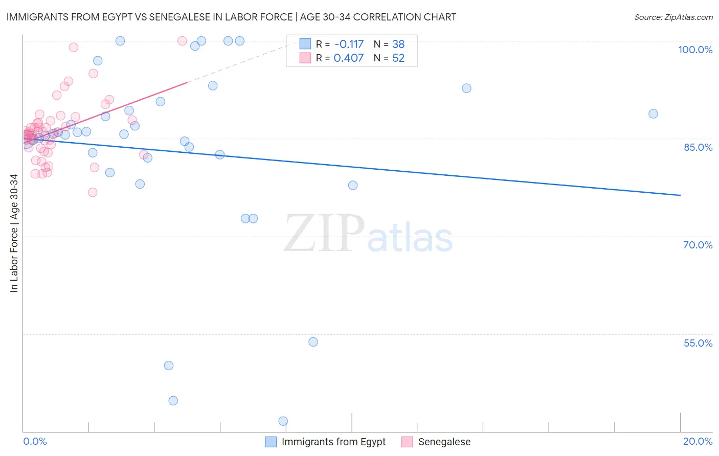 Immigrants from Egypt vs Senegalese In Labor Force | Age 30-34