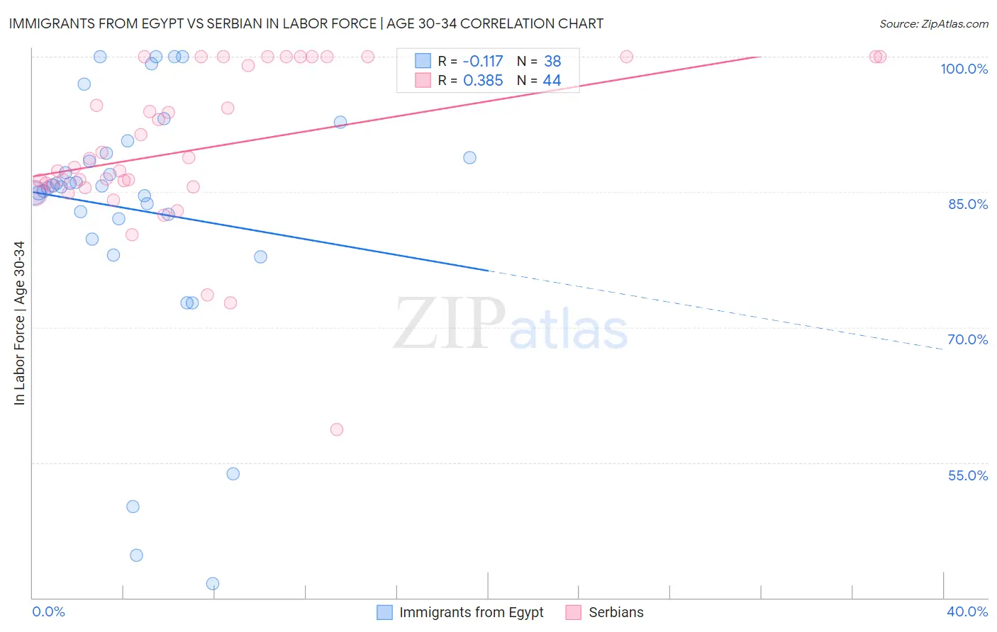 Immigrants from Egypt vs Serbian In Labor Force | Age 30-34