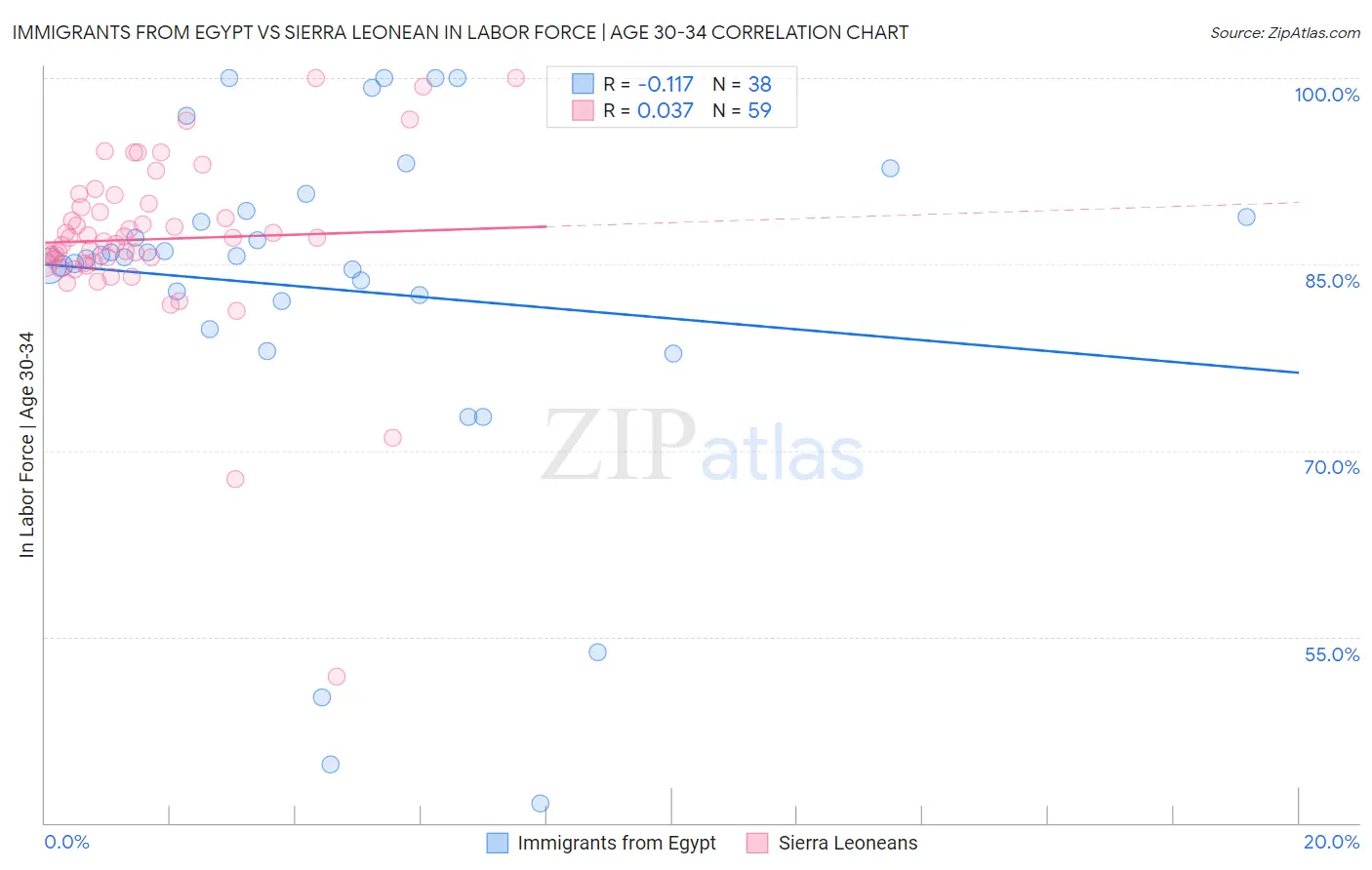 Immigrants from Egypt vs Sierra Leonean In Labor Force | Age 30-34