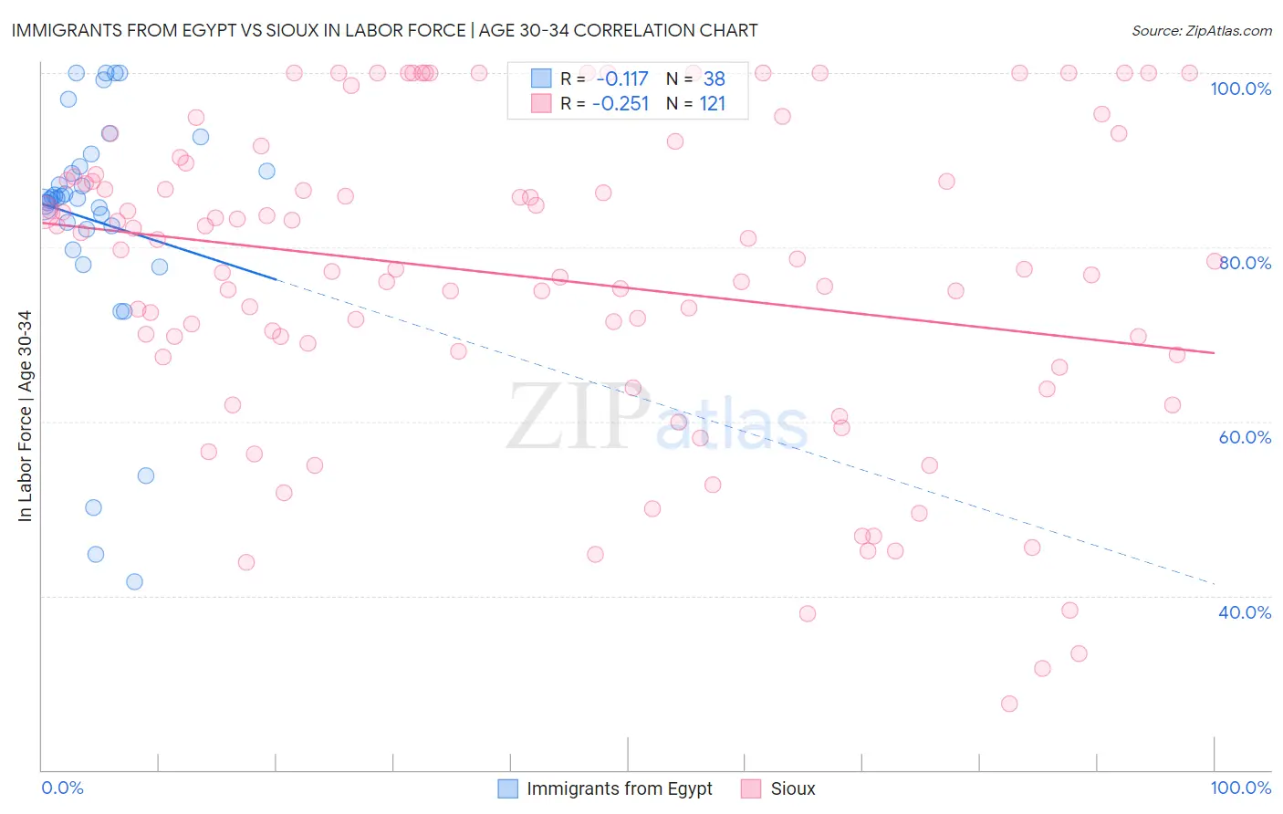 Immigrants from Egypt vs Sioux In Labor Force | Age 30-34