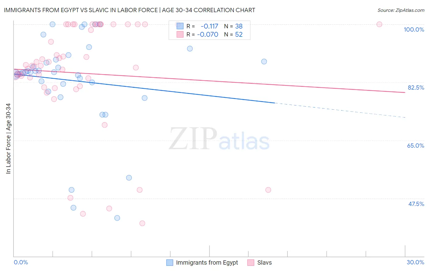 Immigrants from Egypt vs Slavic In Labor Force | Age 30-34