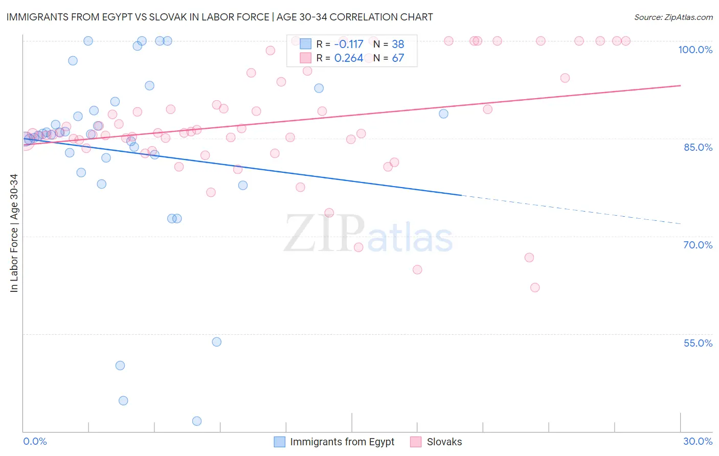 Immigrants from Egypt vs Slovak In Labor Force | Age 30-34