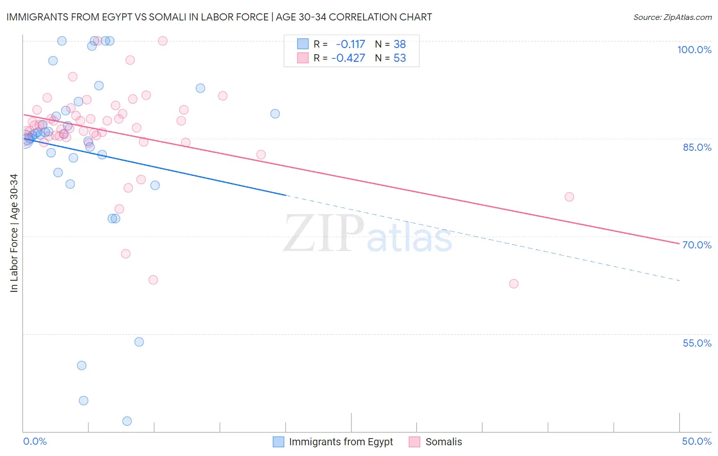 Immigrants from Egypt vs Somali In Labor Force | Age 30-34