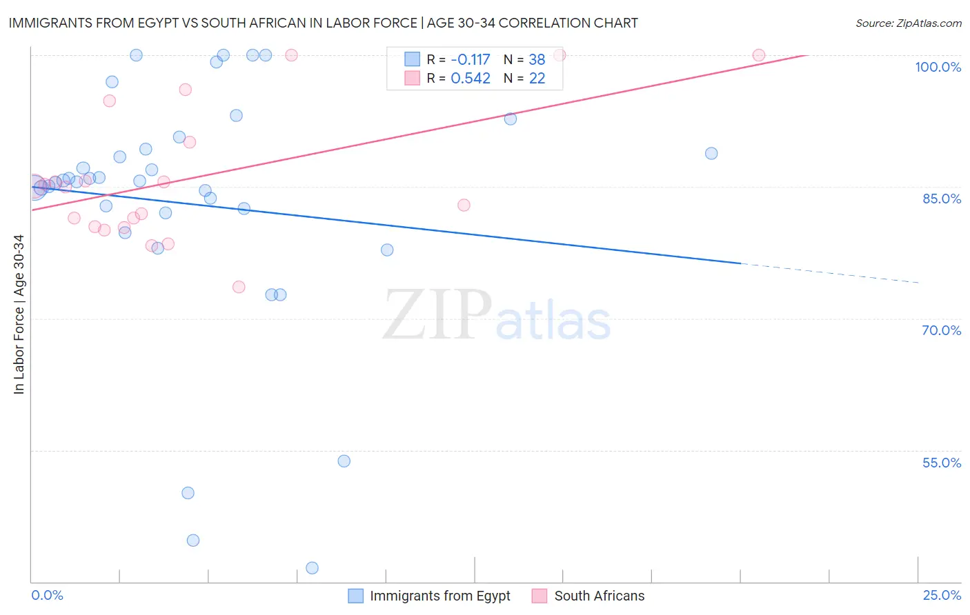 Immigrants from Egypt vs South African In Labor Force | Age 30-34