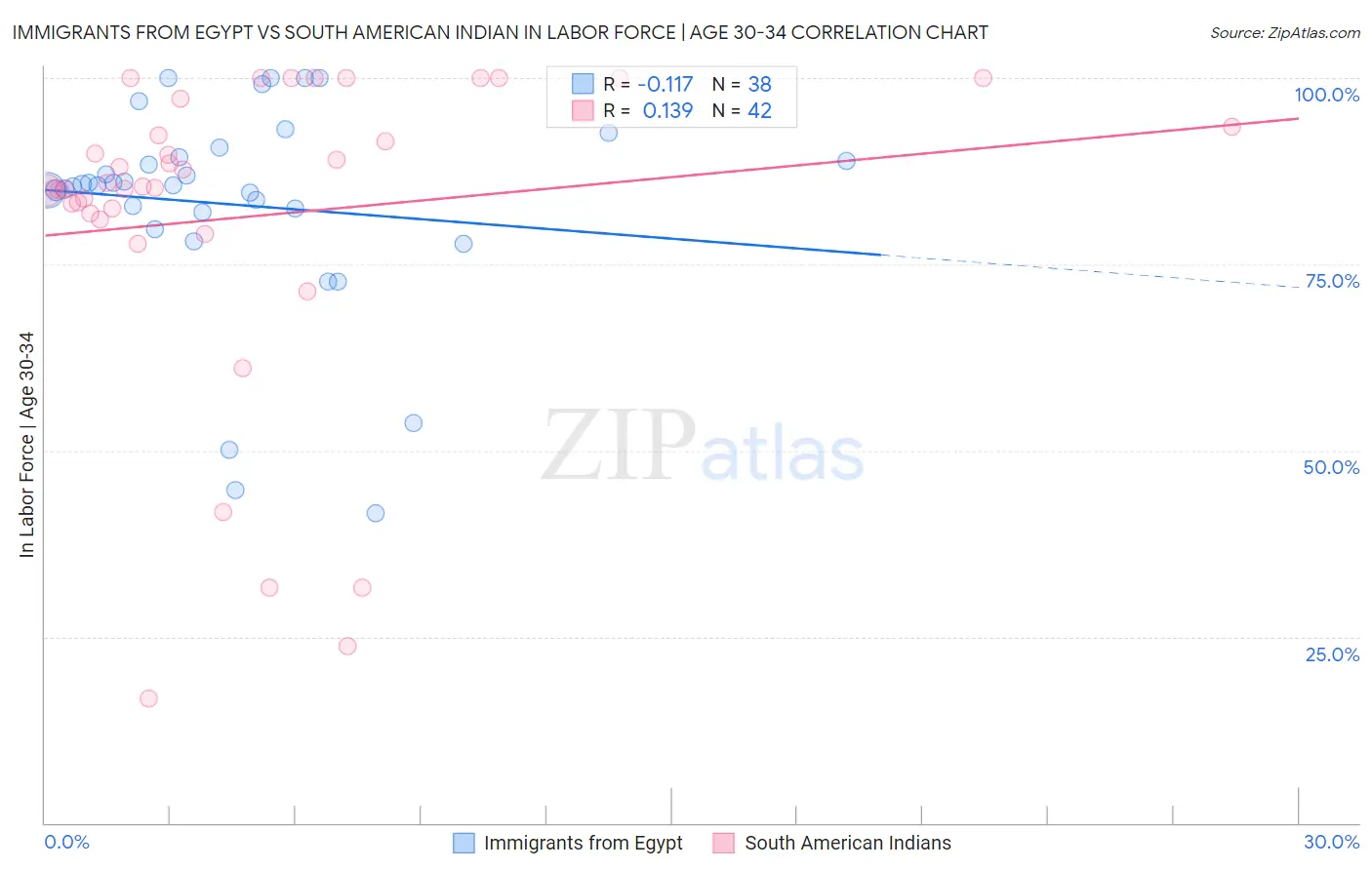 Immigrants from Egypt vs South American Indian In Labor Force | Age 30-34
