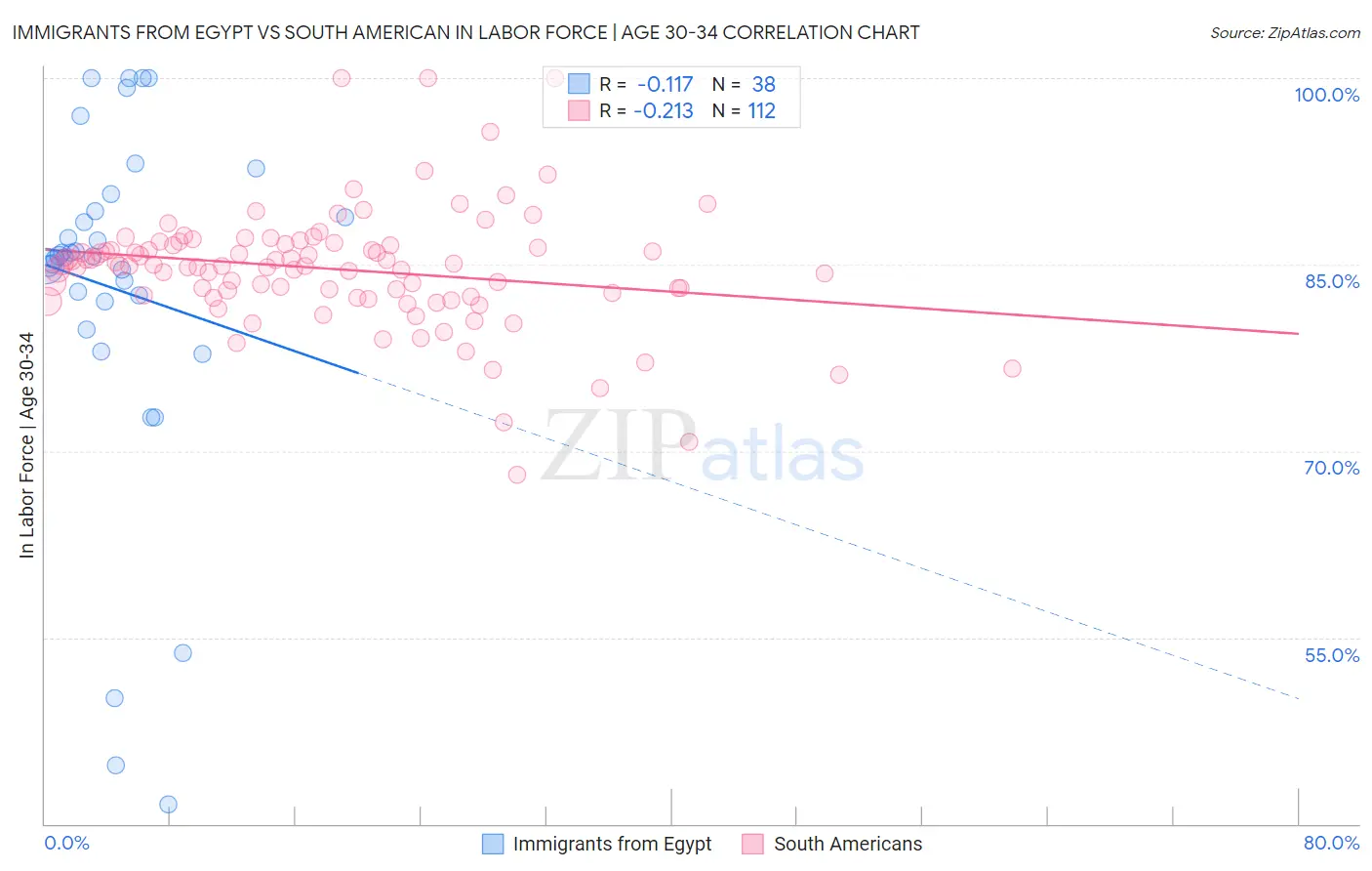 Immigrants from Egypt vs South American In Labor Force | Age 30-34