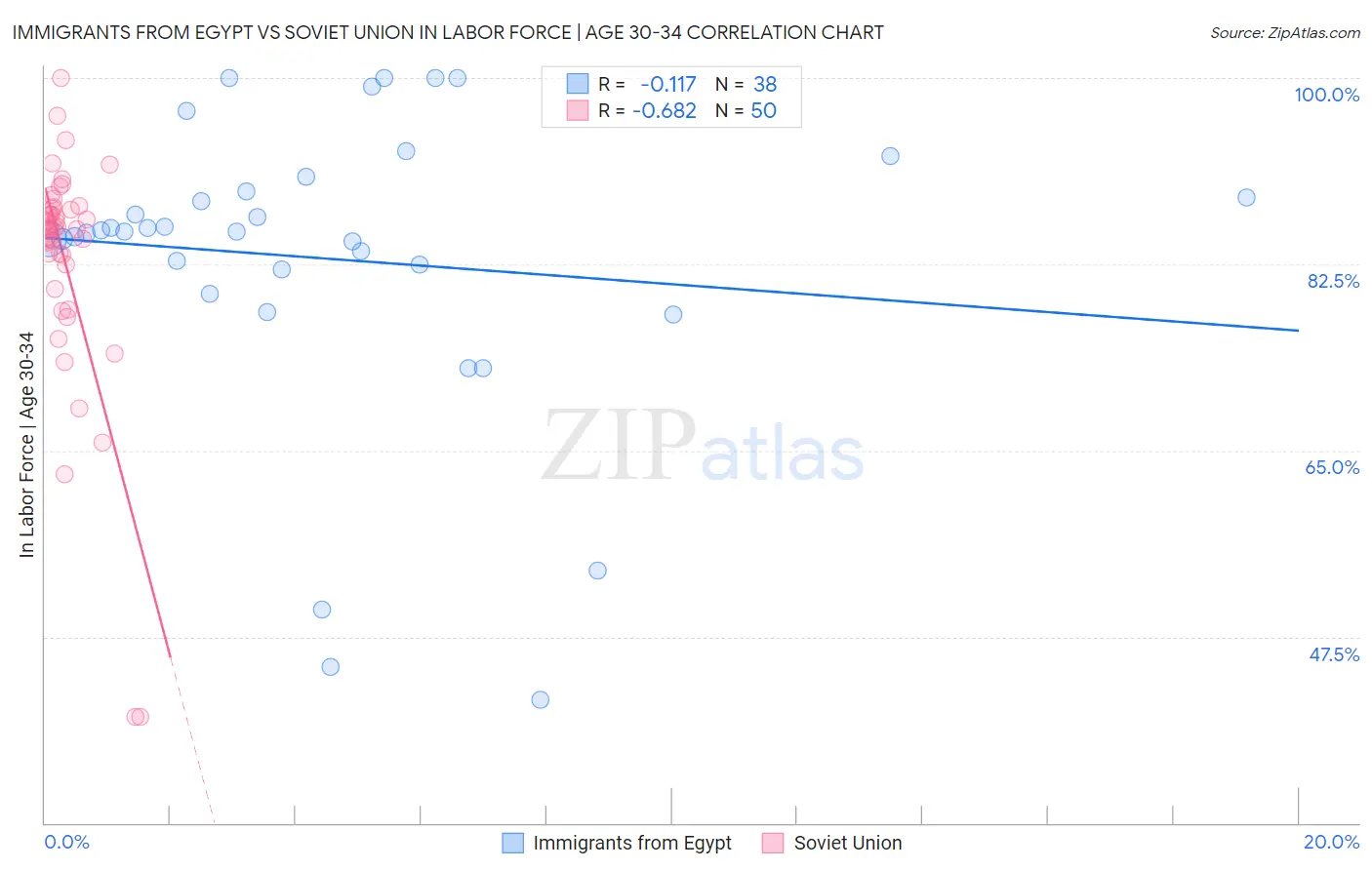Immigrants from Egypt vs Soviet Union In Labor Force | Age 30-34