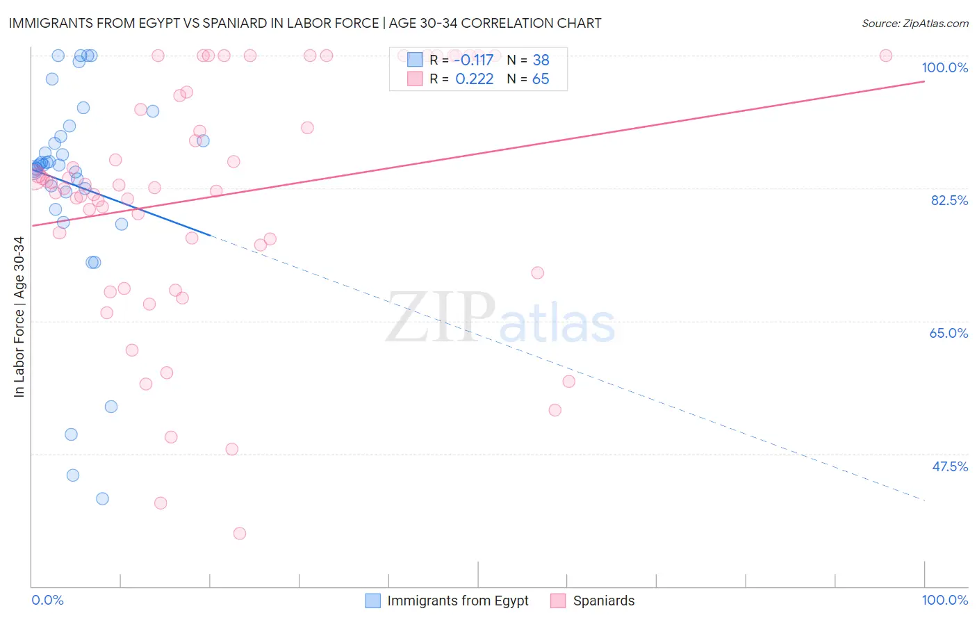 Immigrants from Egypt vs Spaniard In Labor Force | Age 30-34