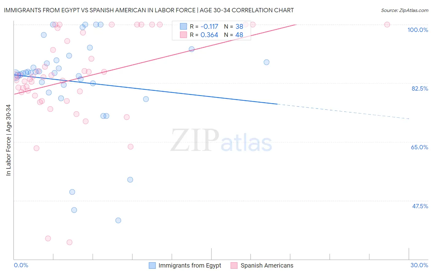 Immigrants from Egypt vs Spanish American In Labor Force | Age 30-34