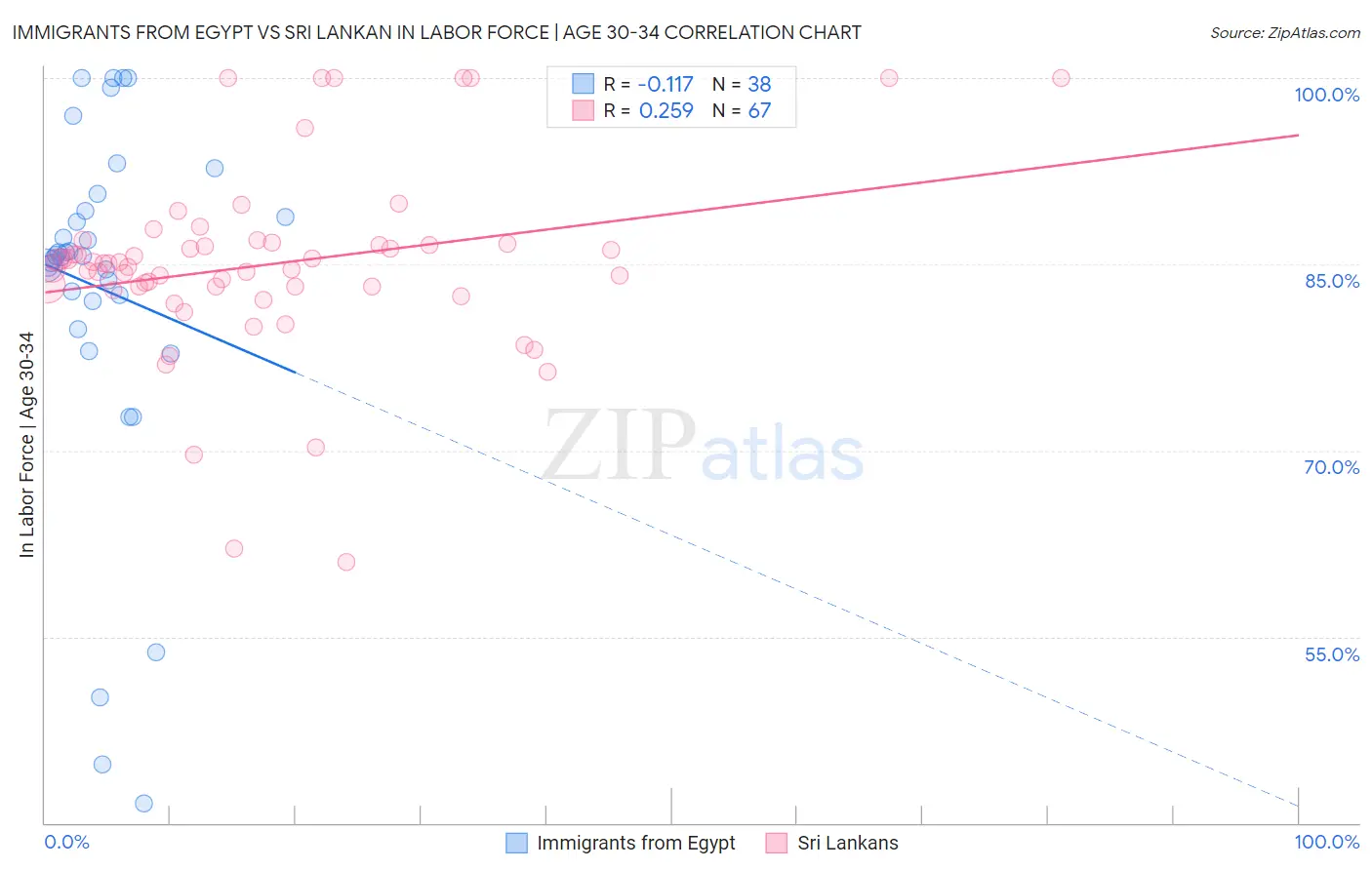 Immigrants from Egypt vs Sri Lankan In Labor Force | Age 30-34