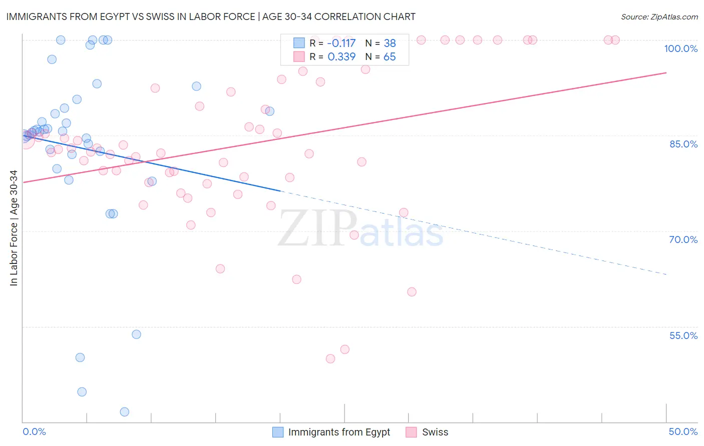 Immigrants from Egypt vs Swiss In Labor Force | Age 30-34