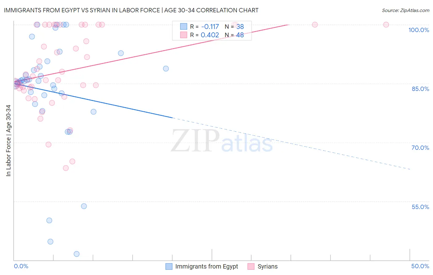 Immigrants from Egypt vs Syrian In Labor Force | Age 30-34