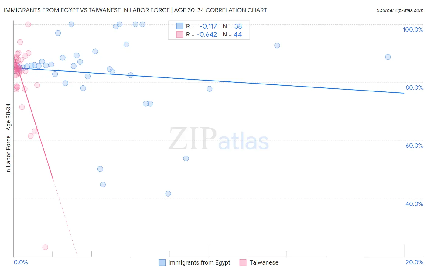 Immigrants from Egypt vs Taiwanese In Labor Force | Age 30-34