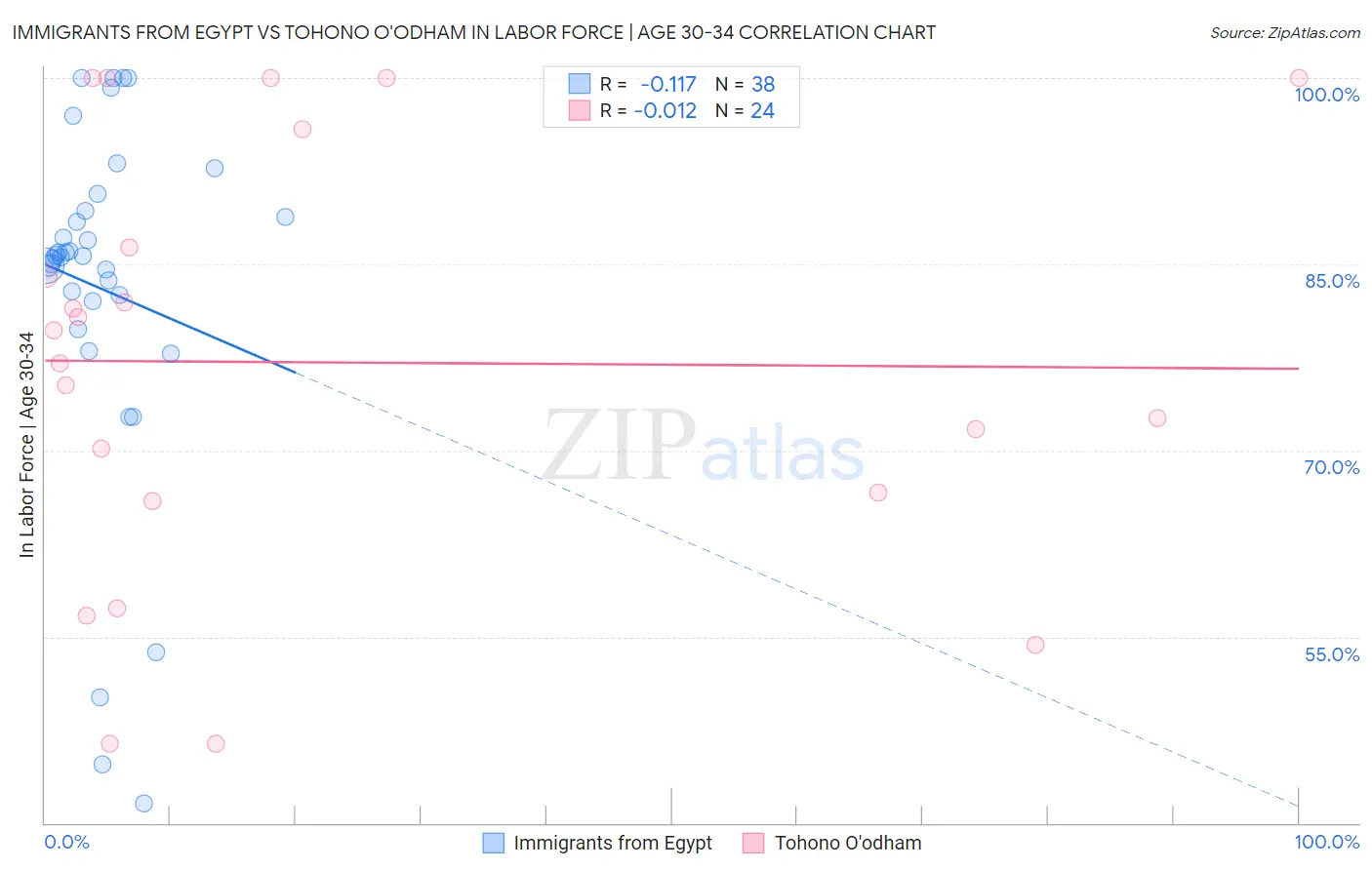 Immigrants from Egypt vs Tohono O'odham In Labor Force | Age 30-34